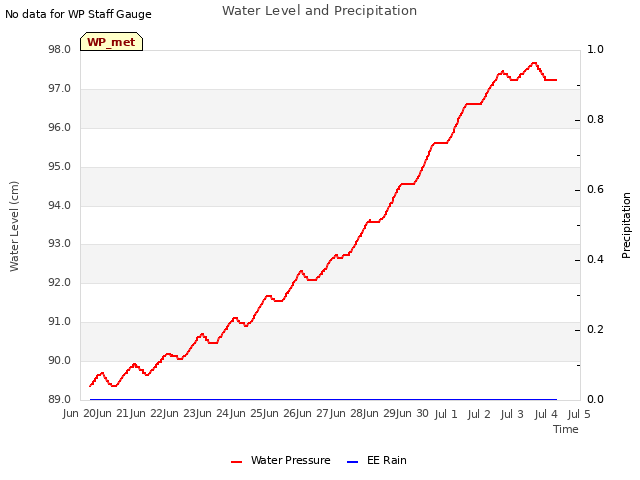 plot of Water Level and Precipitation