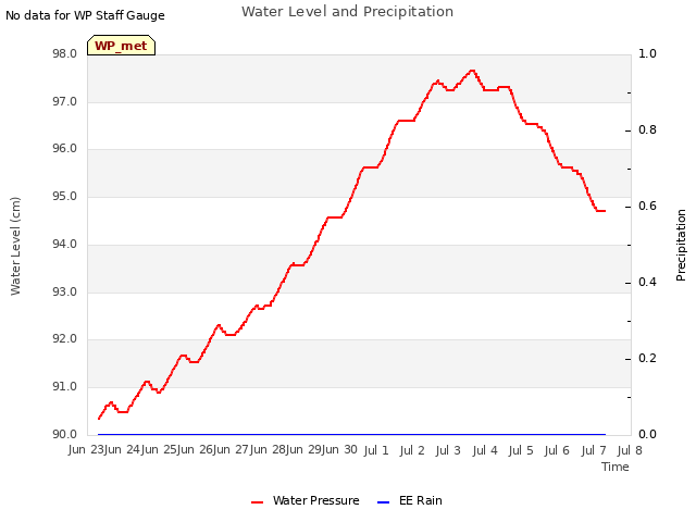 plot of Water Level and Precipitation