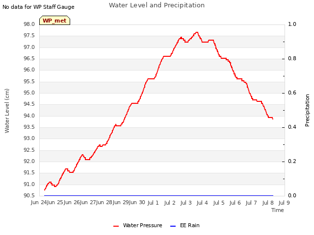 plot of Water Level and Precipitation