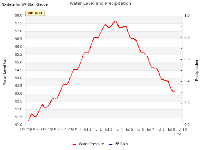 plot of Water Level and Precipitation