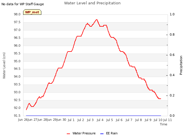 plot of Water Level and Precipitation