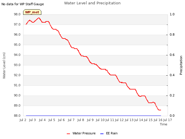 plot of Water Level and Precipitation