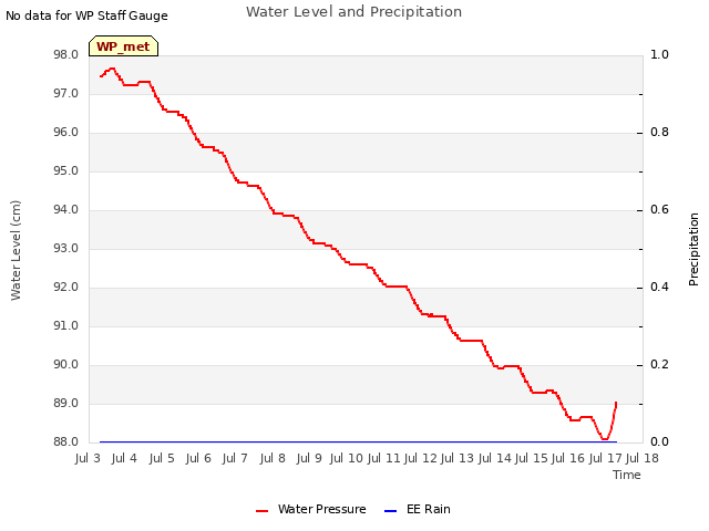 plot of Water Level and Precipitation