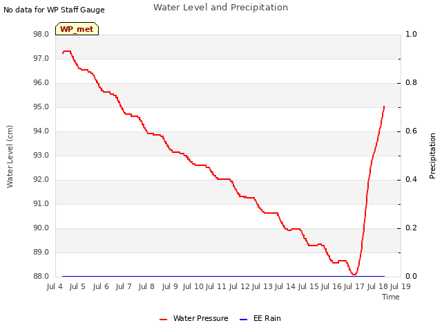 plot of Water Level and Precipitation