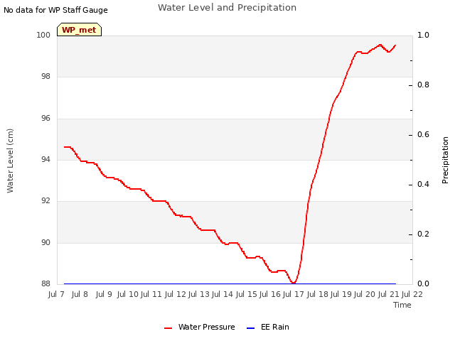 plot of Water Level and Precipitation