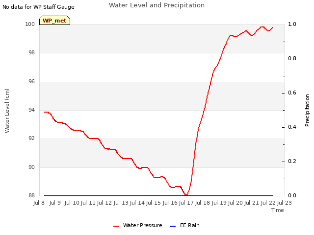 plot of Water Level and Precipitation