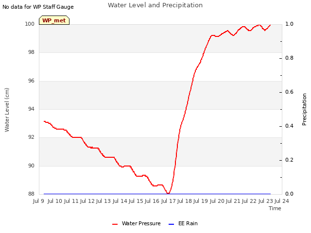 plot of Water Level and Precipitation