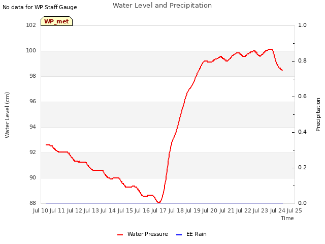 plot of Water Level and Precipitation