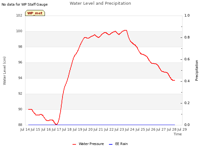 plot of Water Level and Precipitation