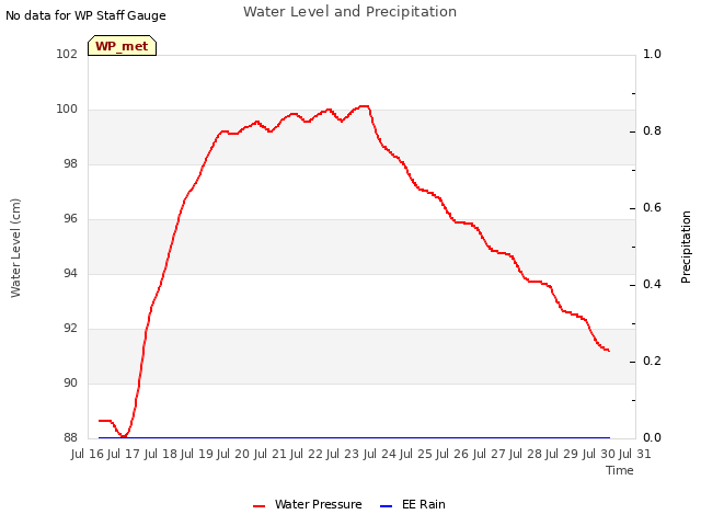 plot of Water Level and Precipitation