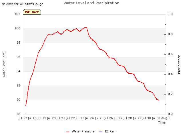 plot of Water Level and Precipitation