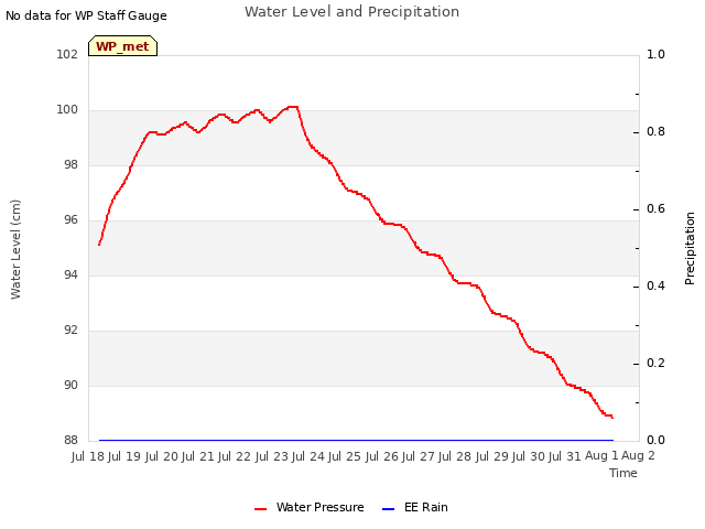 plot of Water Level and Precipitation