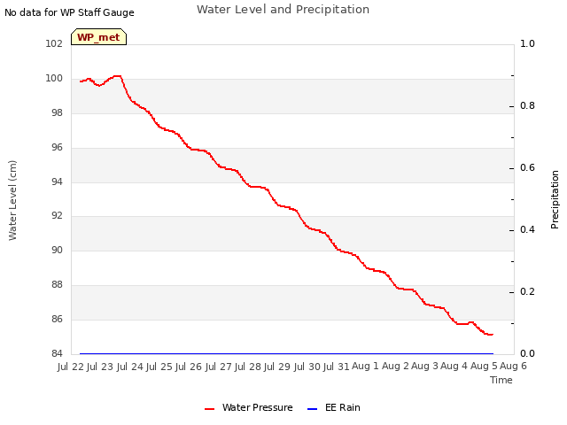 plot of Water Level and Precipitation