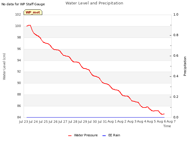 plot of Water Level and Precipitation