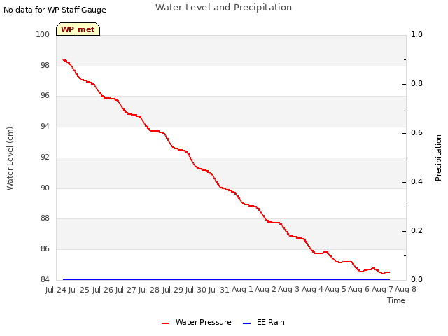 plot of Water Level and Precipitation