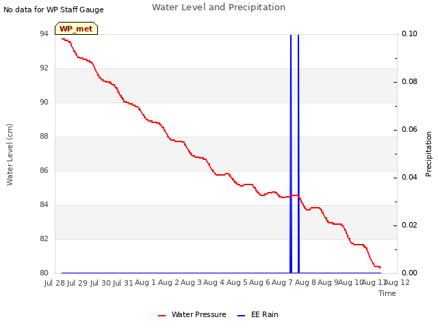 plot of Water Level and Precipitation