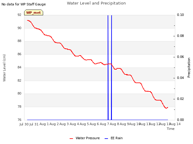 plot of Water Level and Precipitation