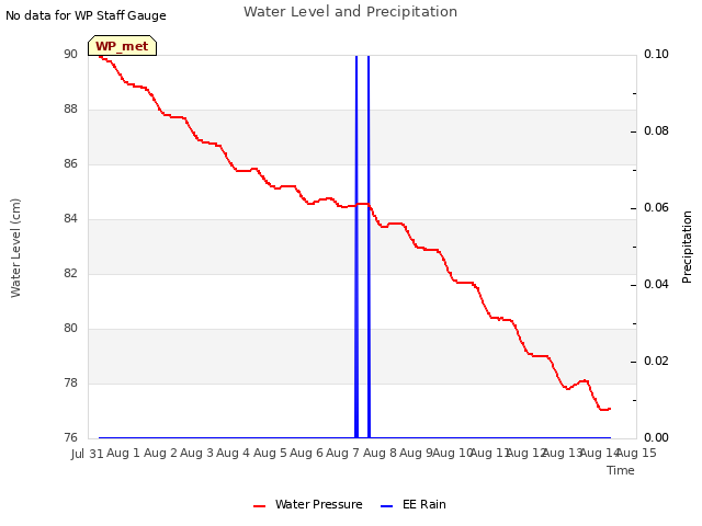 plot of Water Level and Precipitation