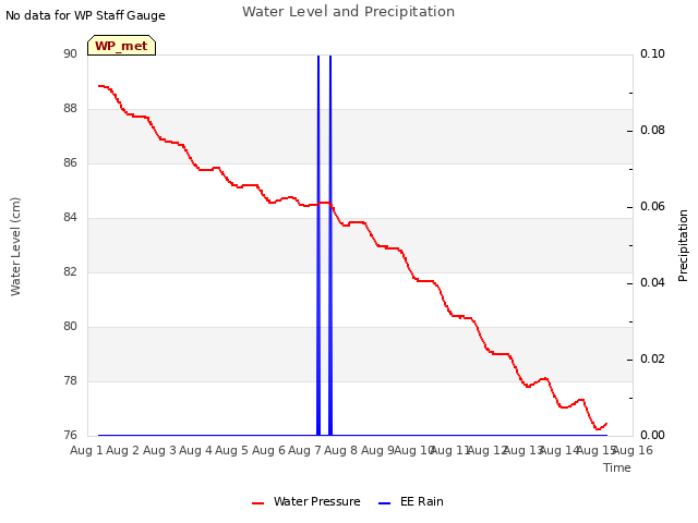 plot of Water Level and Precipitation