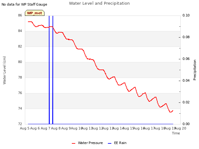 plot of Water Level and Precipitation