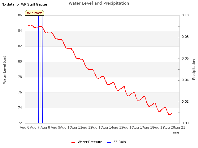 plot of Water Level and Precipitation