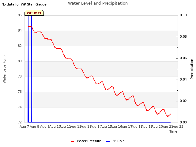 plot of Water Level and Precipitation