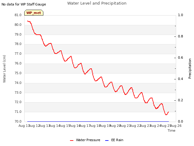 plot of Water Level and Precipitation