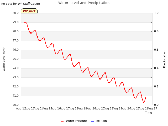 plot of Water Level and Precipitation