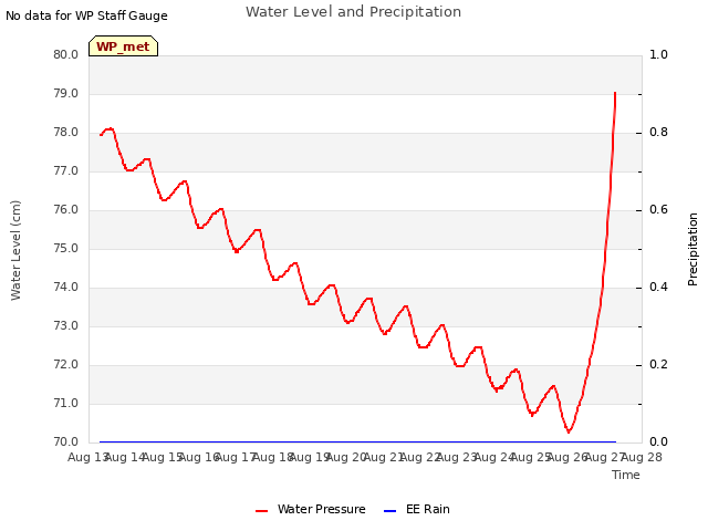 plot of Water Level and Precipitation