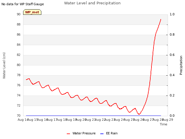 plot of Water Level and Precipitation