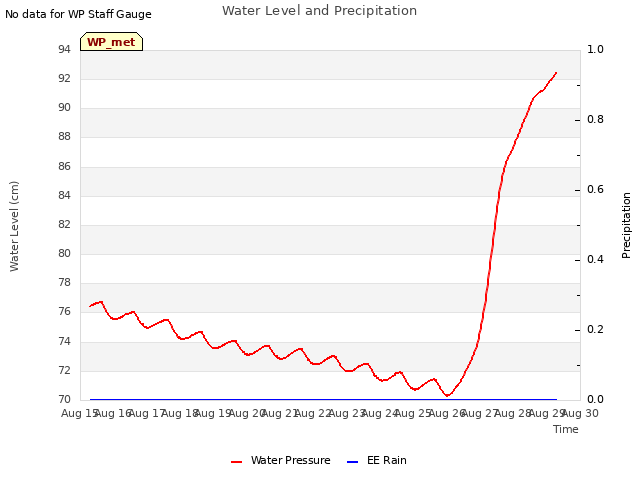 plot of Water Level and Precipitation