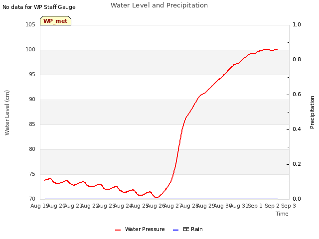 plot of Water Level and Precipitation