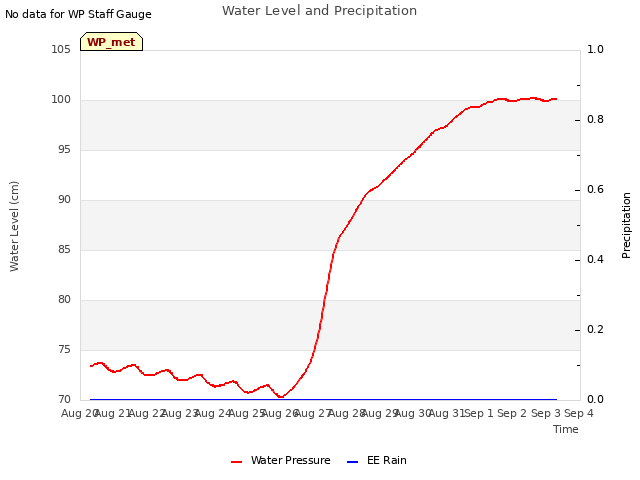 plot of Water Level and Precipitation