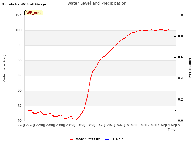 plot of Water Level and Precipitation