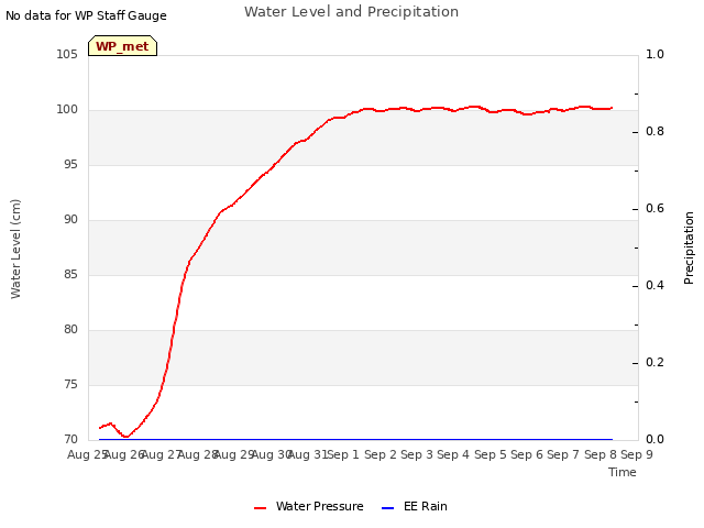 plot of Water Level and Precipitation