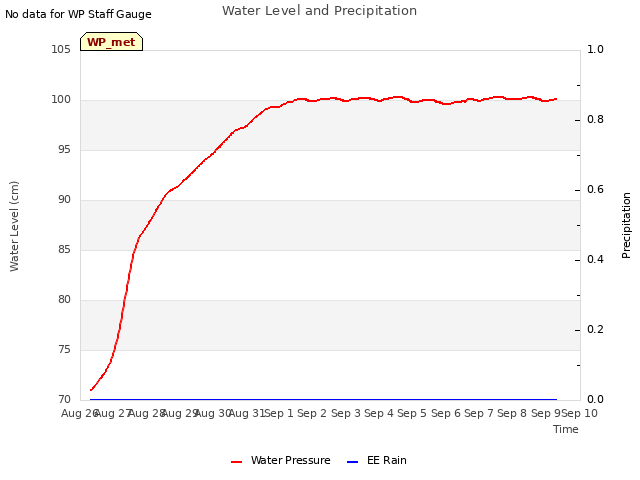 plot of Water Level and Precipitation