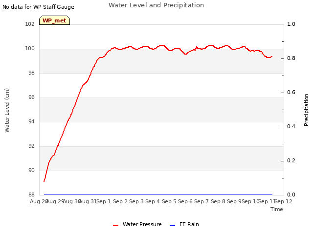 plot of Water Level and Precipitation