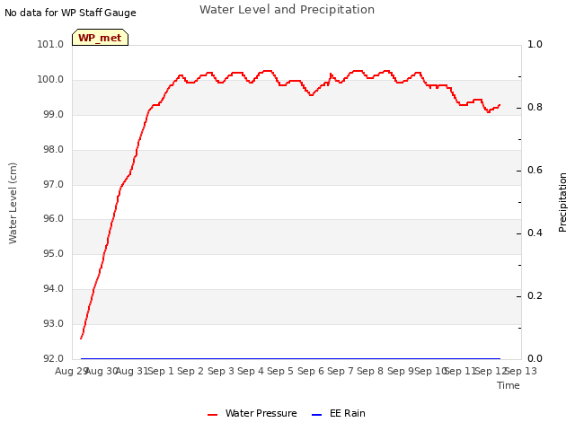 plot of Water Level and Precipitation