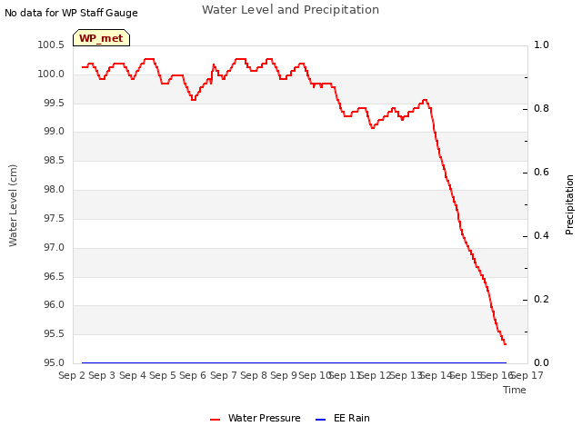 plot of Water Level and Precipitation