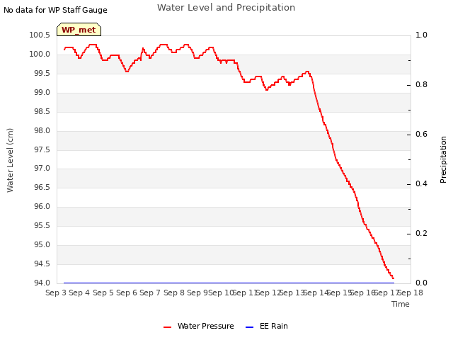 plot of Water Level and Precipitation