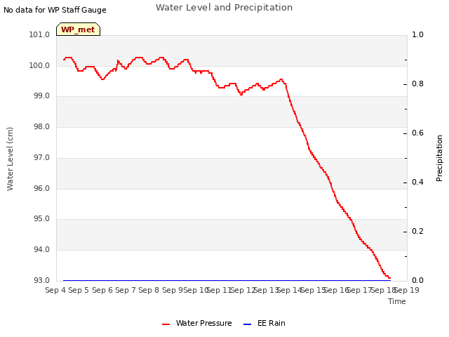 plot of Water Level and Precipitation