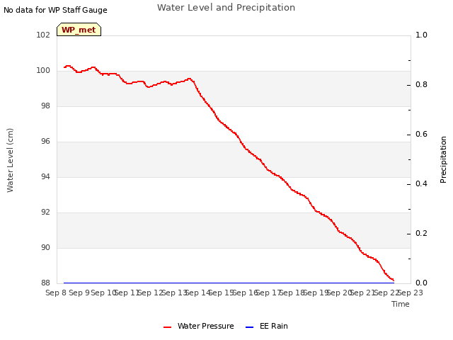 plot of Water Level and Precipitation