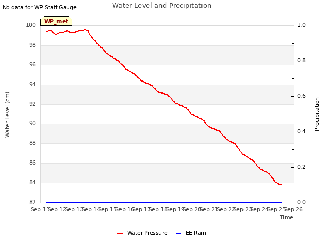 plot of Water Level and Precipitation