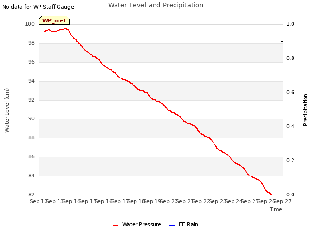 plot of Water Level and Precipitation