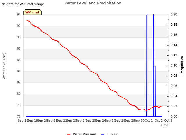 plot of Water Level and Precipitation