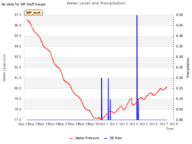 plot of Water Level and Precipitation