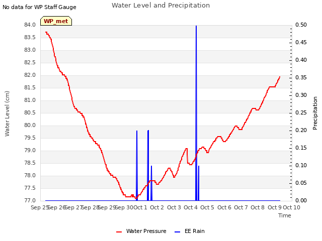 plot of Water Level and Precipitation