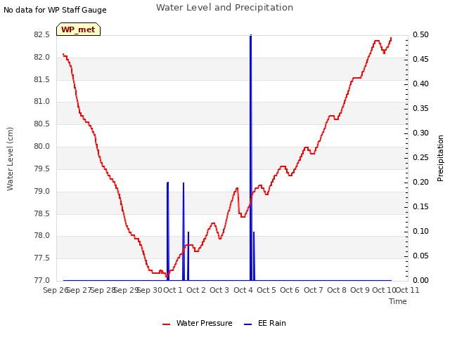 plot of Water Level and Precipitation