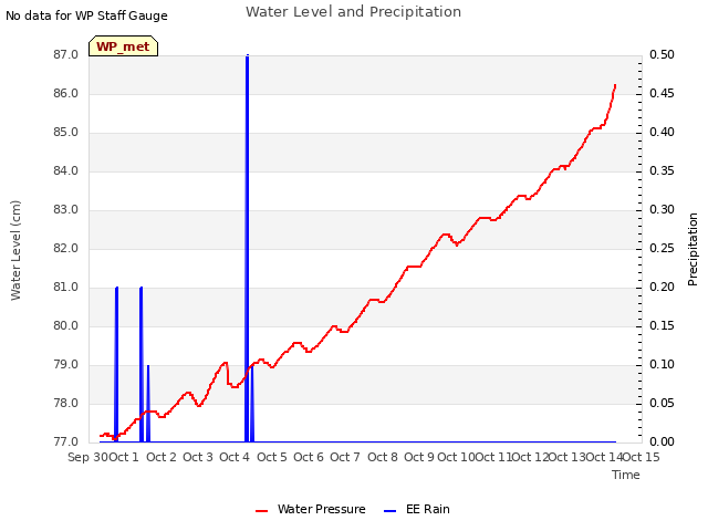 plot of Water Level and Precipitation