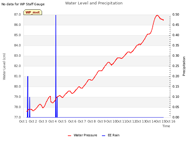 plot of Water Level and Precipitation